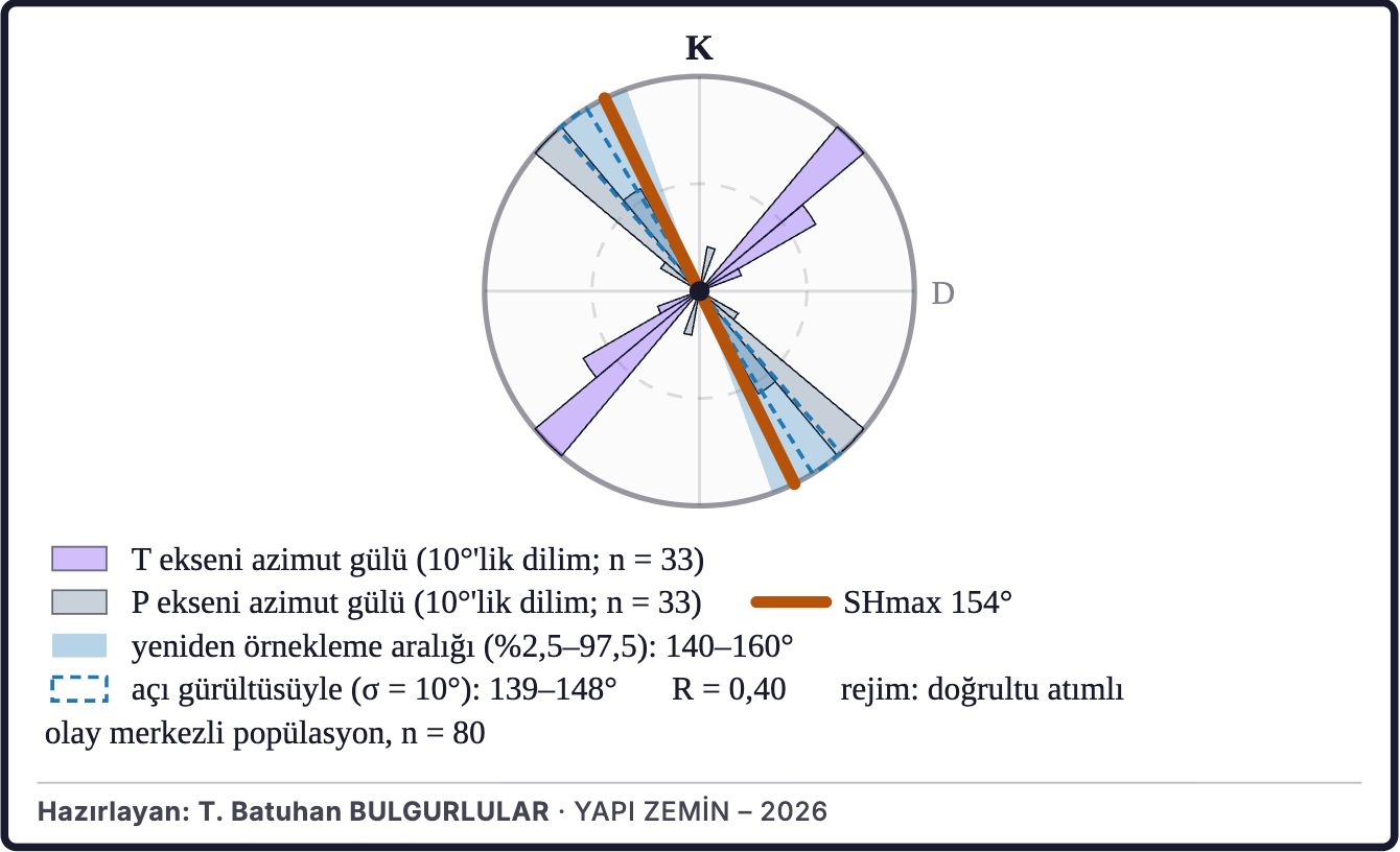 Şekil 5a. En büyük yatay gerilmenin yönü
