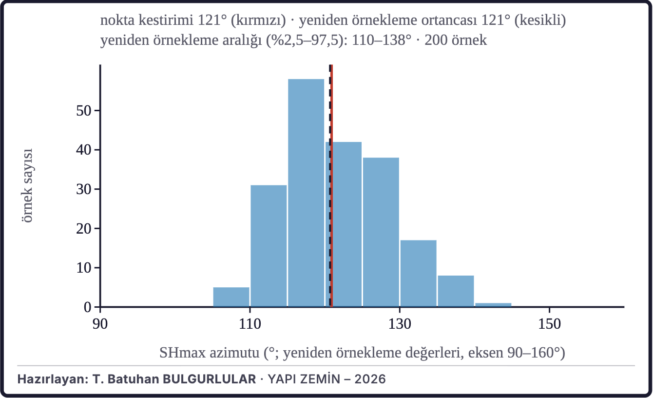 Şekil 6b. Gerilme yönü kestiriminin dağılımı