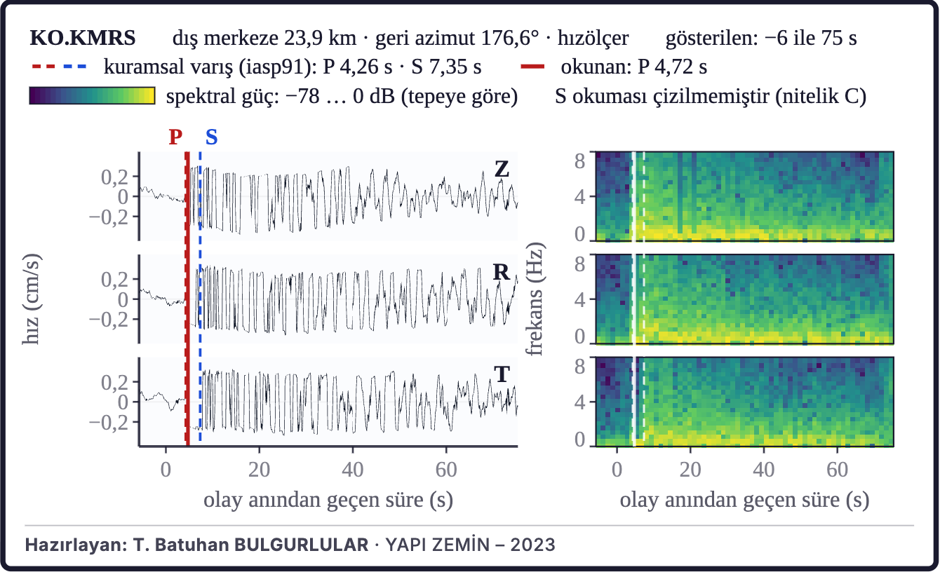 Şekil 7b. Depremin kaydı: dalga formu ve spektrogram