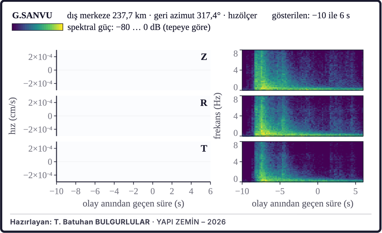 Şekil 7b. Depremin kaydı: dalga formu ve spektrogram