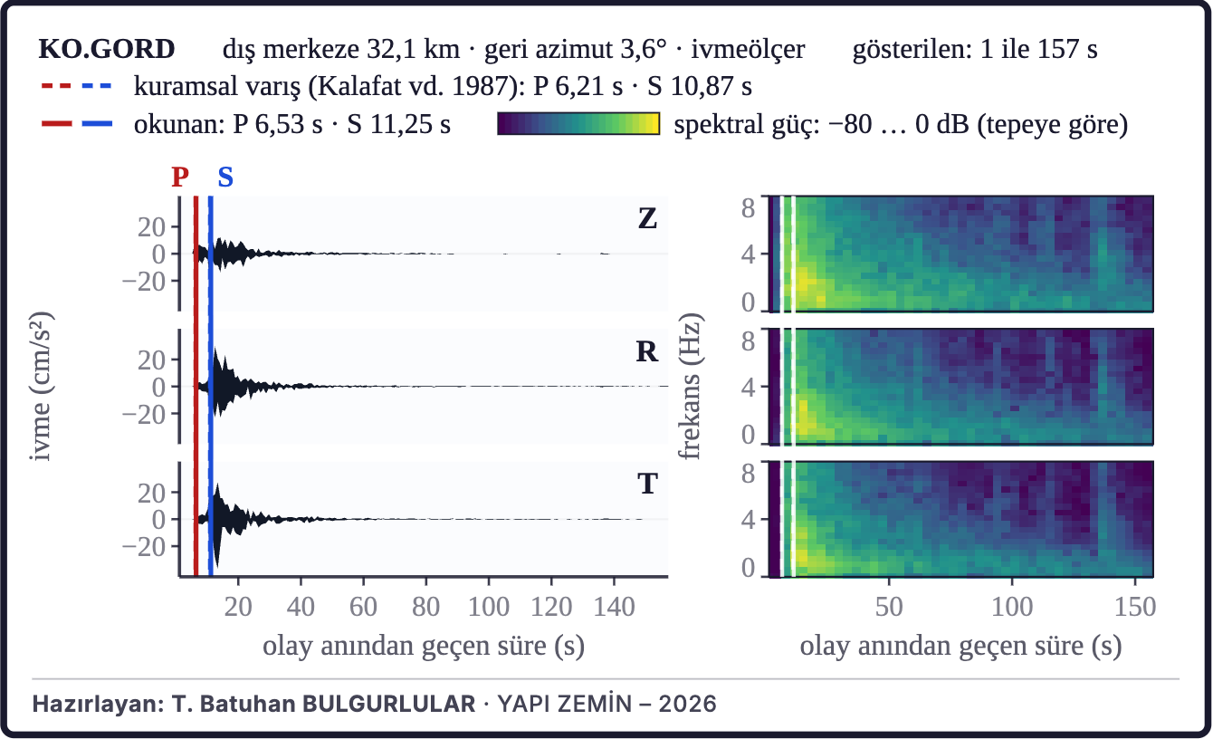 Şekil 7b. Depremin kaydı: dalga formu ve spektrogram