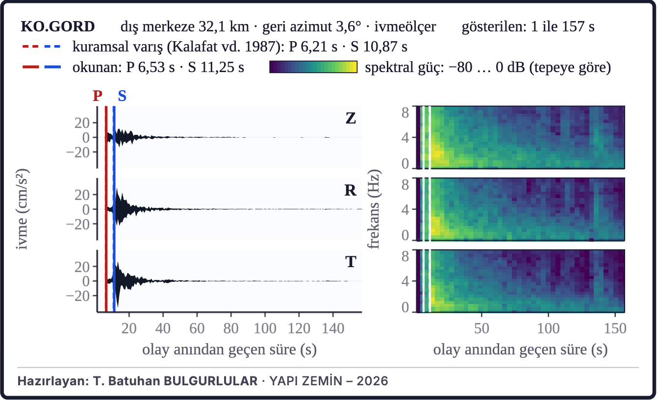 Şekil 7b. Depremin kaydı: dalga formu ve spektrogram