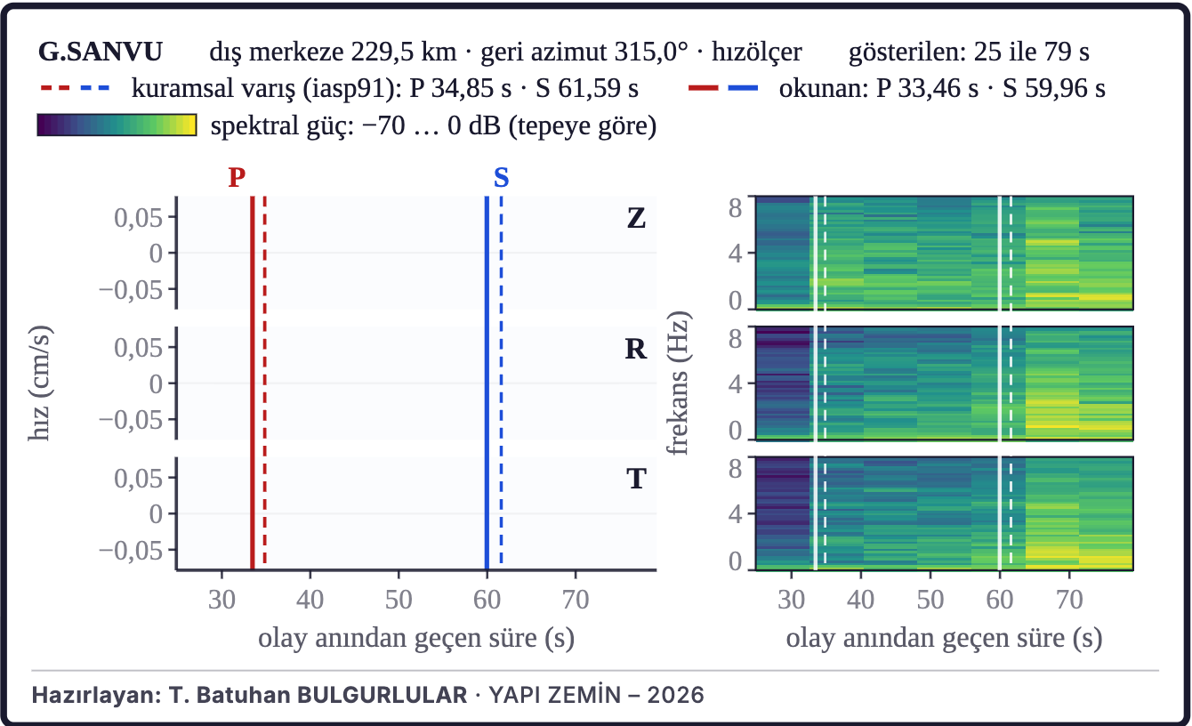 Şekil 6b. Depremin kaydı: dalga formu ve spektrogram