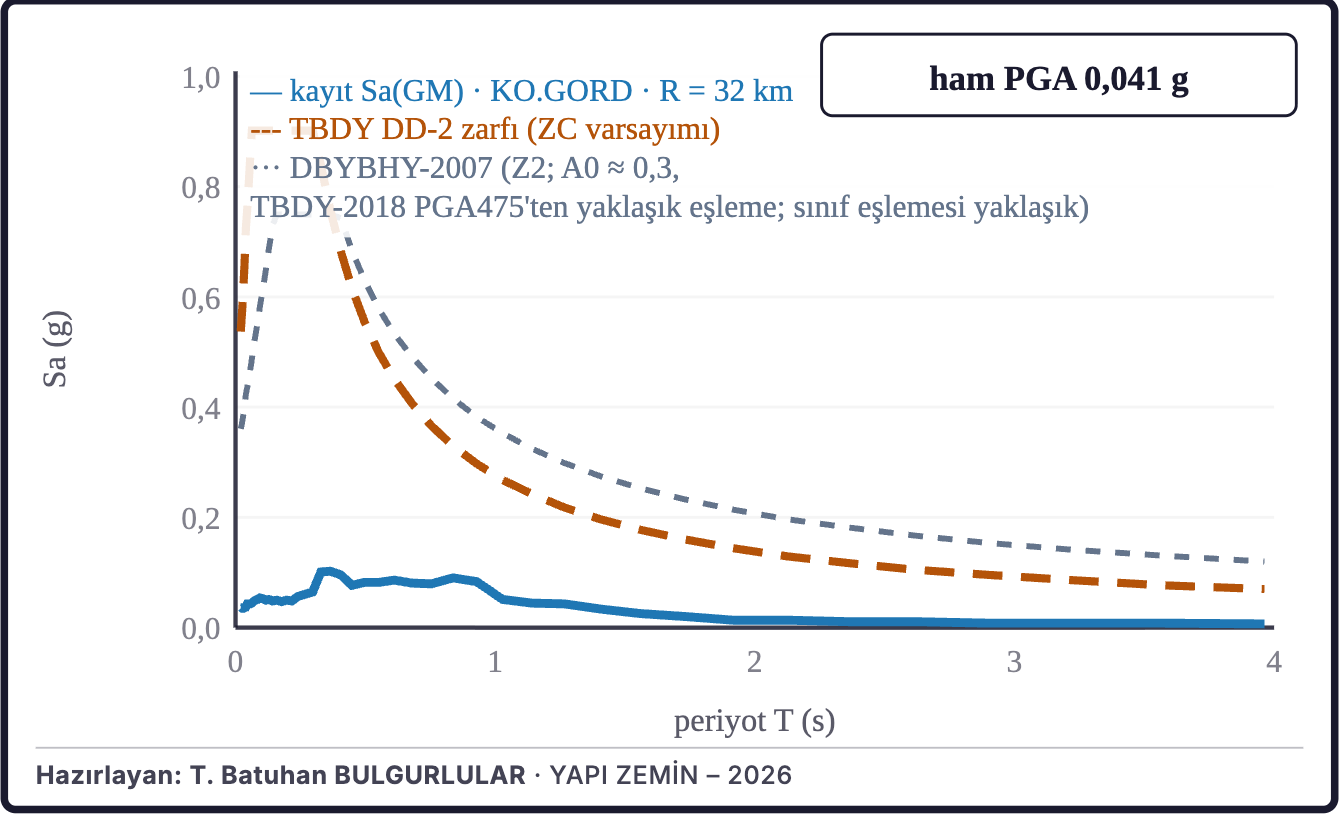 Şekil 7c. Kaydın tepki spektrumu