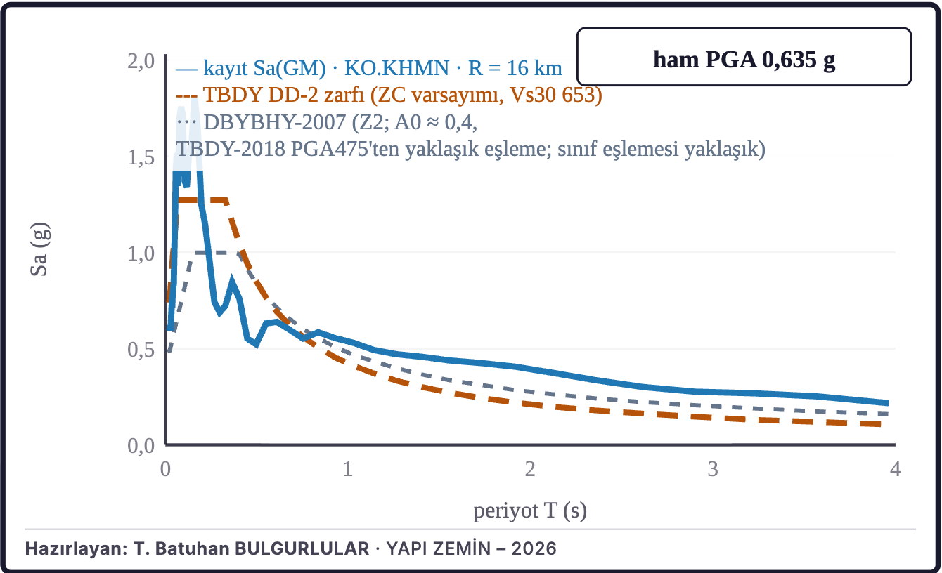 Şekil 18b. Kaydın tepki spektrumu