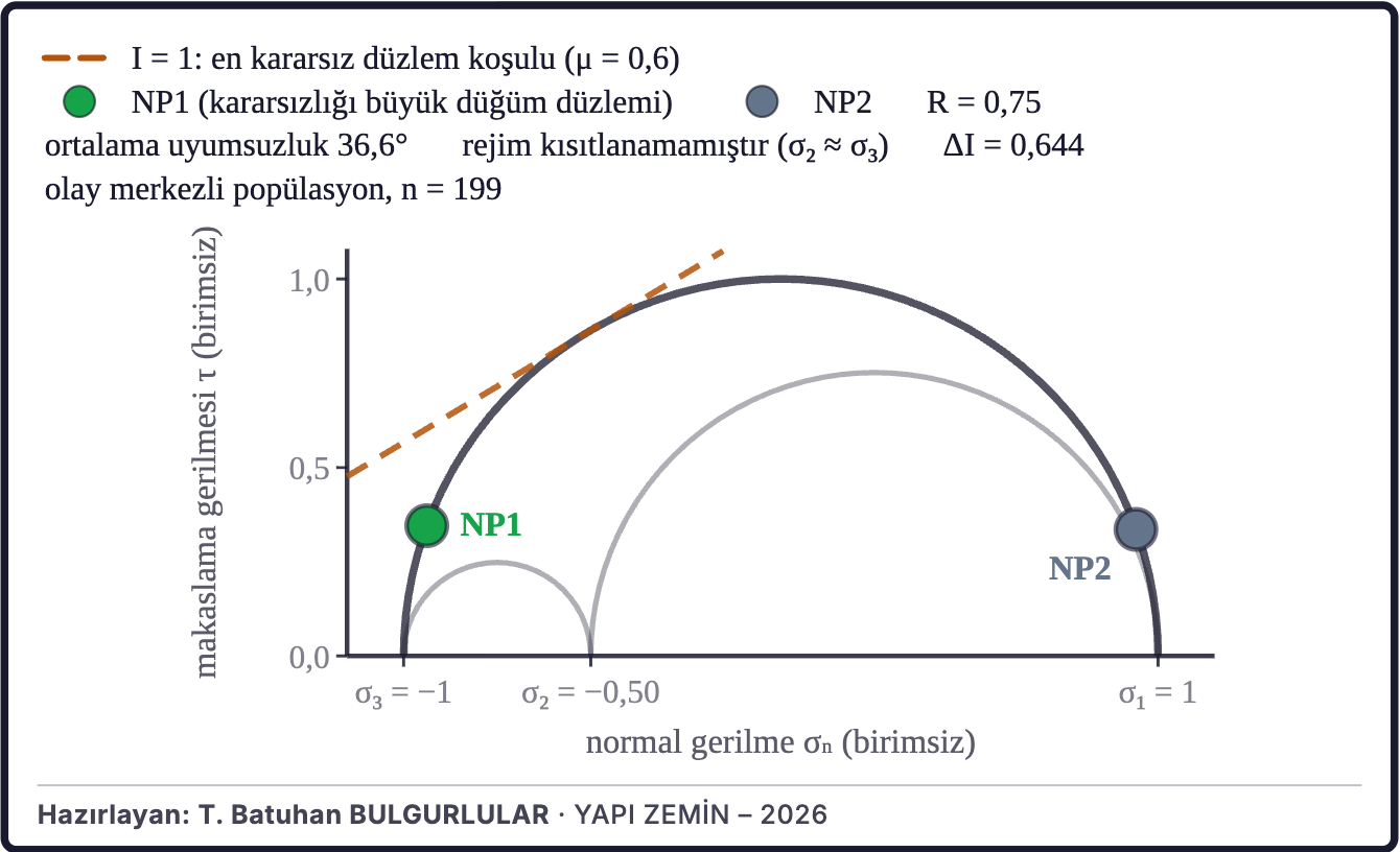 Şekil 6c. Bölgesel gerilme ve fay düzlemleri
