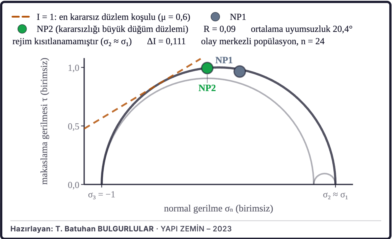 Şekil 6b. Bölgesel gerilme ve fay düzlemleri