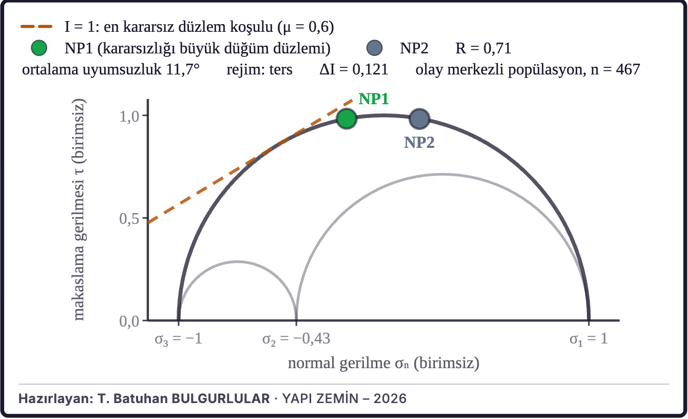 Şekil 7c. Bölgesel gerilme ve fay düzlemleri