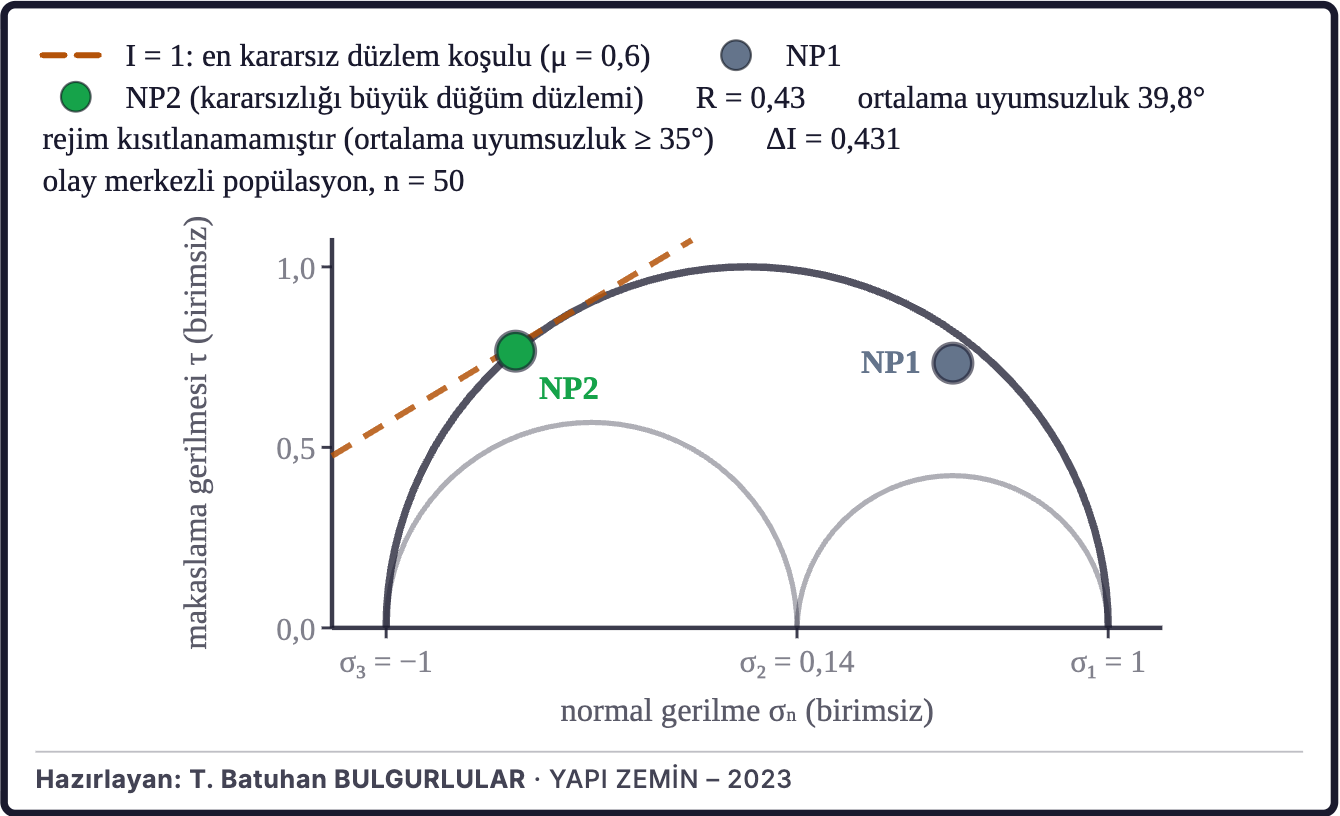 Şekil 6d. Bölgesel gerilme ve fay düzlemleri