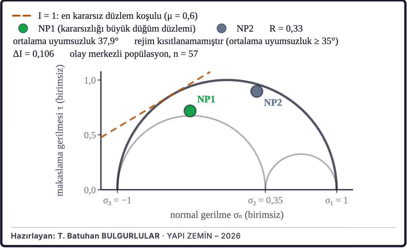 Şekil 5c. Bölgesel gerilme ve fay düzlemleri