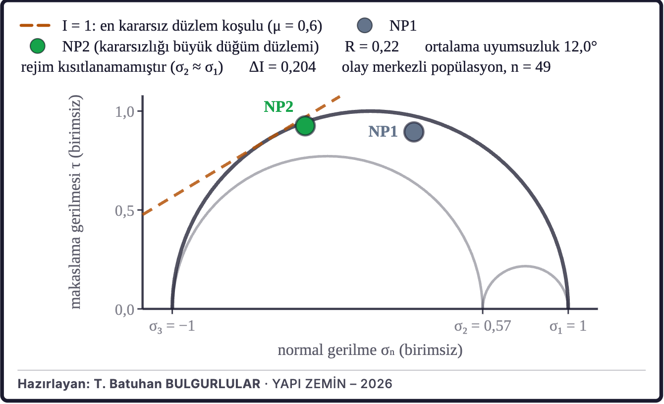 Şekil 7d. Bölgesel gerilme ve fay düzlemleri