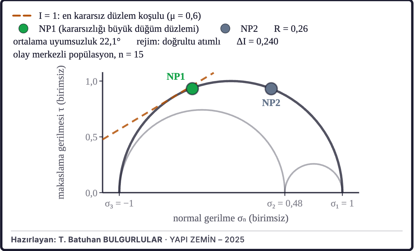 Şekil 5d. Bölgesel gerilme ve fay düzlemleri