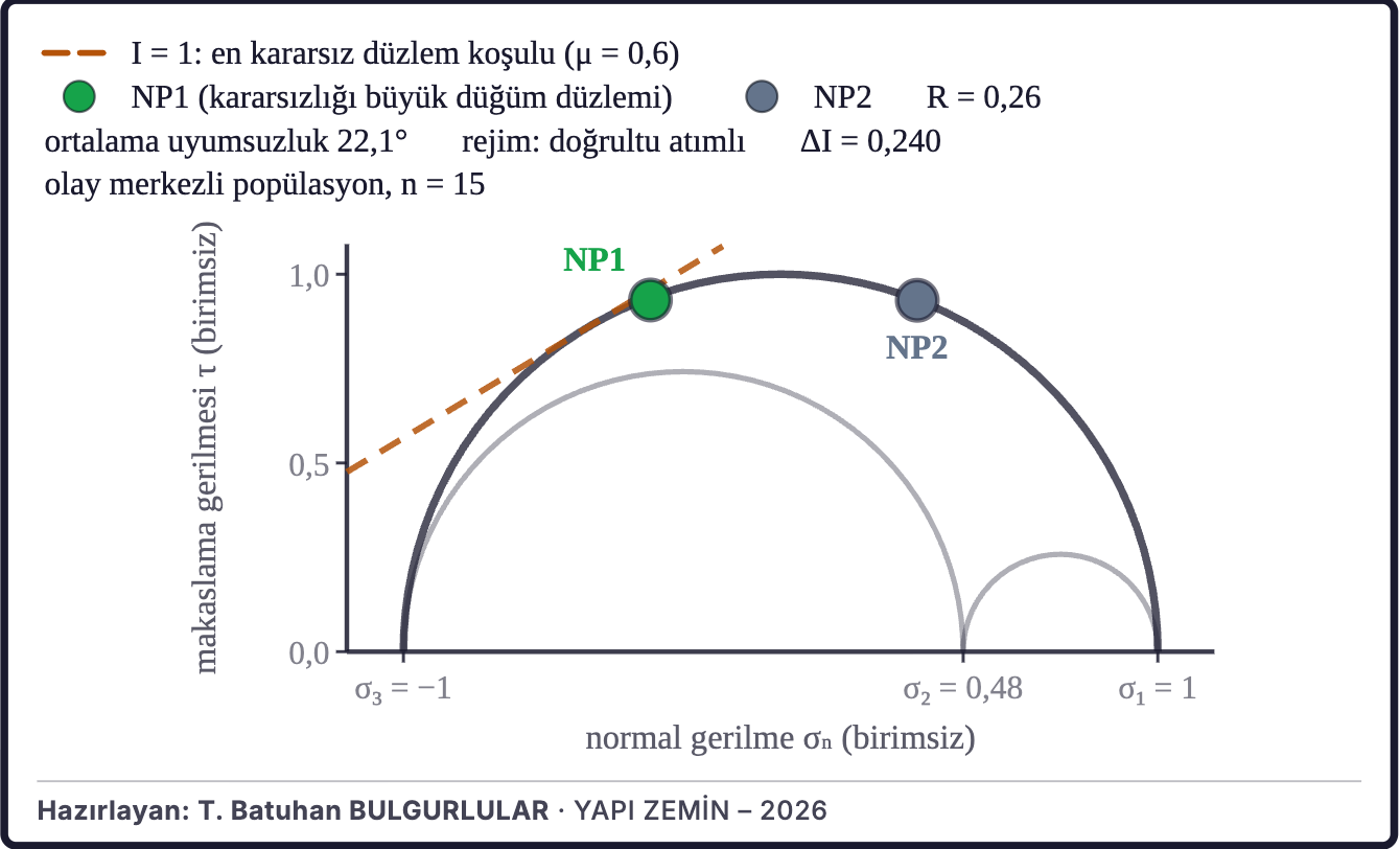 Şekil 5d. Bölgesel gerilme ve fay düzlemleri