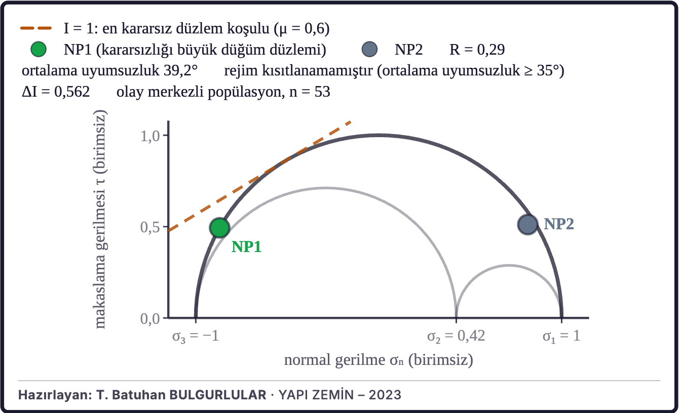 Şekil 6c. Bölgesel gerilme ve fay düzlemleri