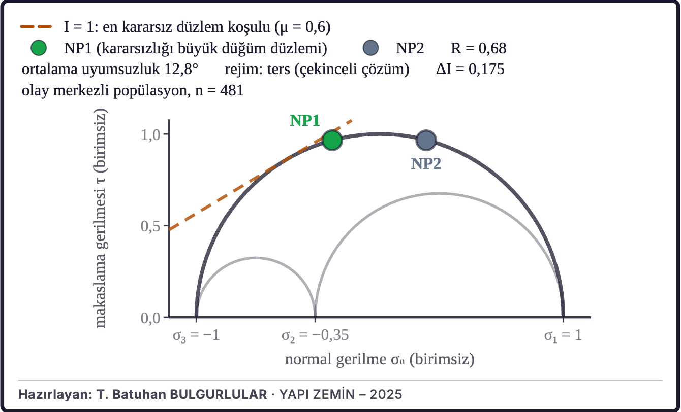 Şekil 6c. Bölgesel gerilme ve fay düzlemleri