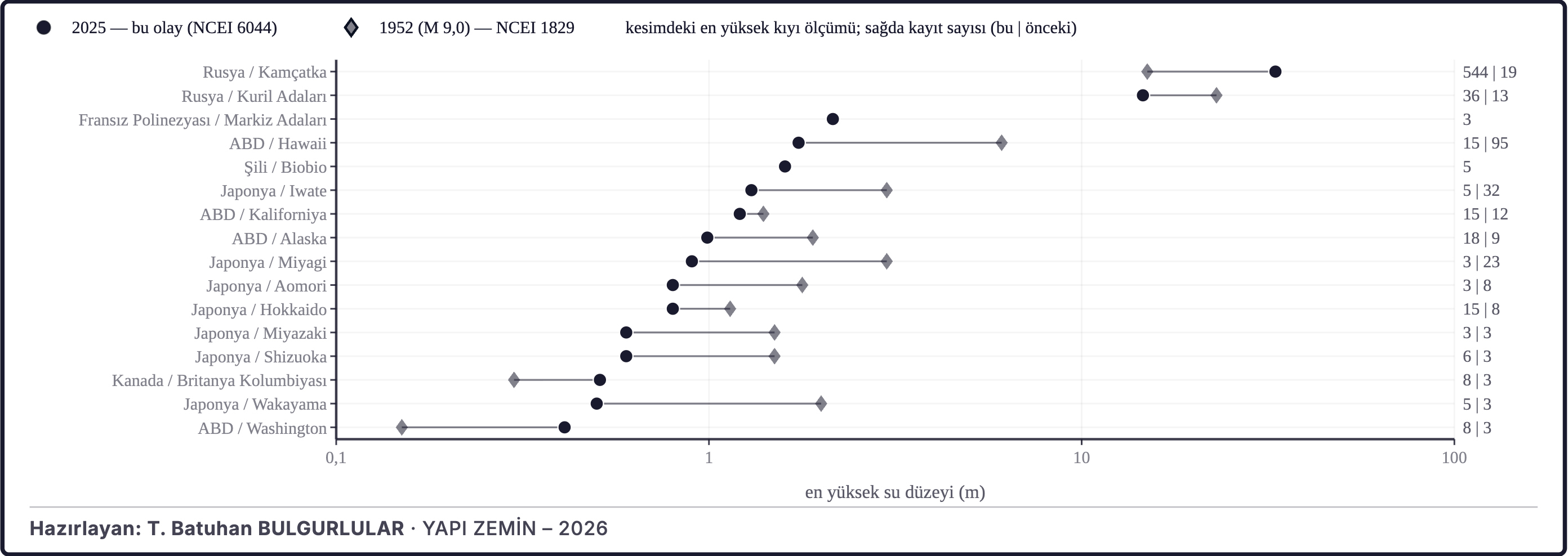 Şekil 31a. Kıyı kesimlerinde en yüksek tsunami ölçümleri (NCEI)