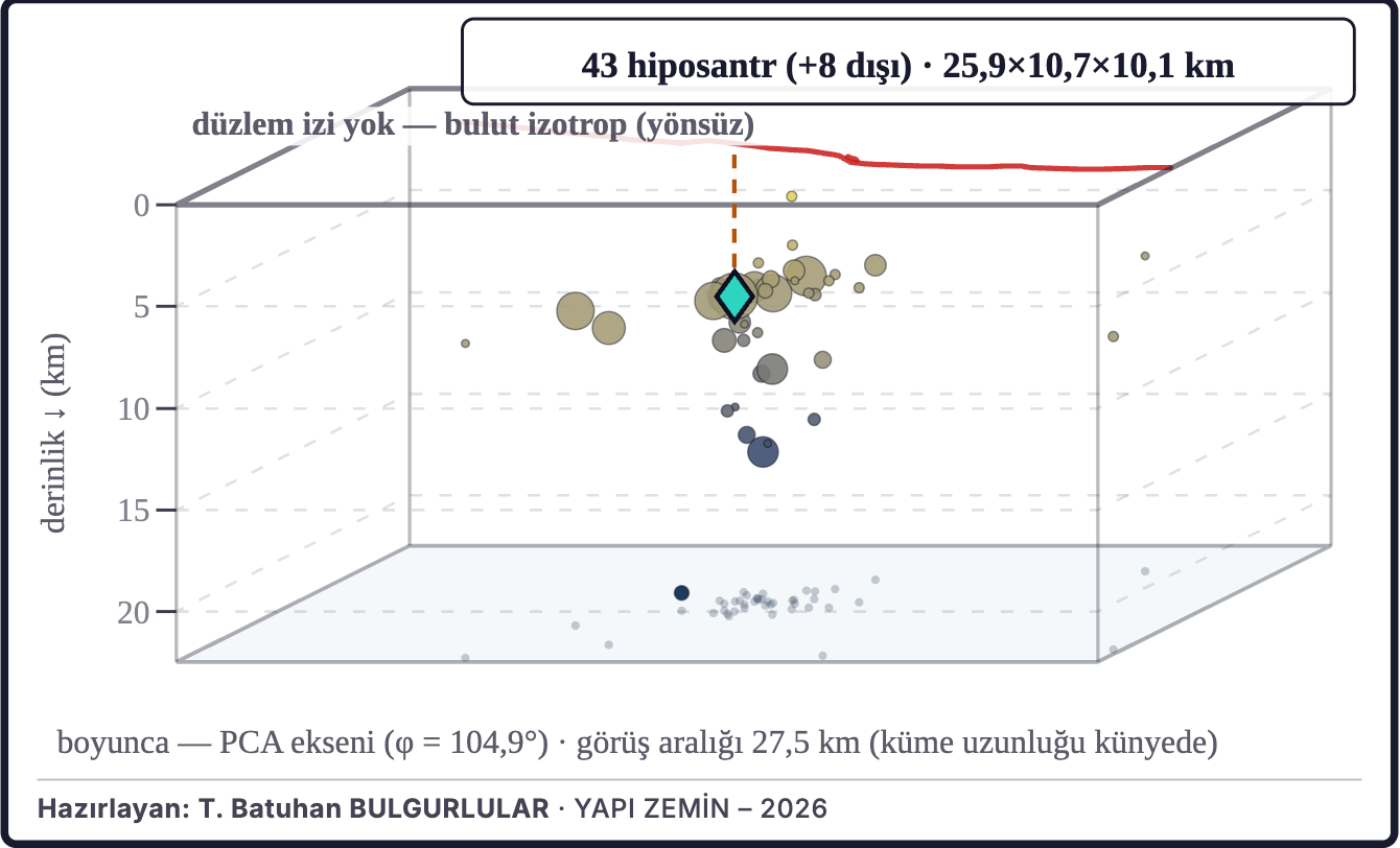 Şekil 2c. Depremlerin üç boyutlu dağılımı