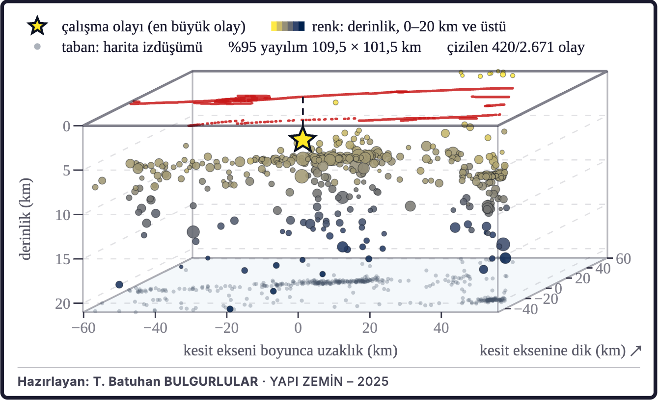 Şekil 3c. Depremlerin üç boyutlu dağılımı