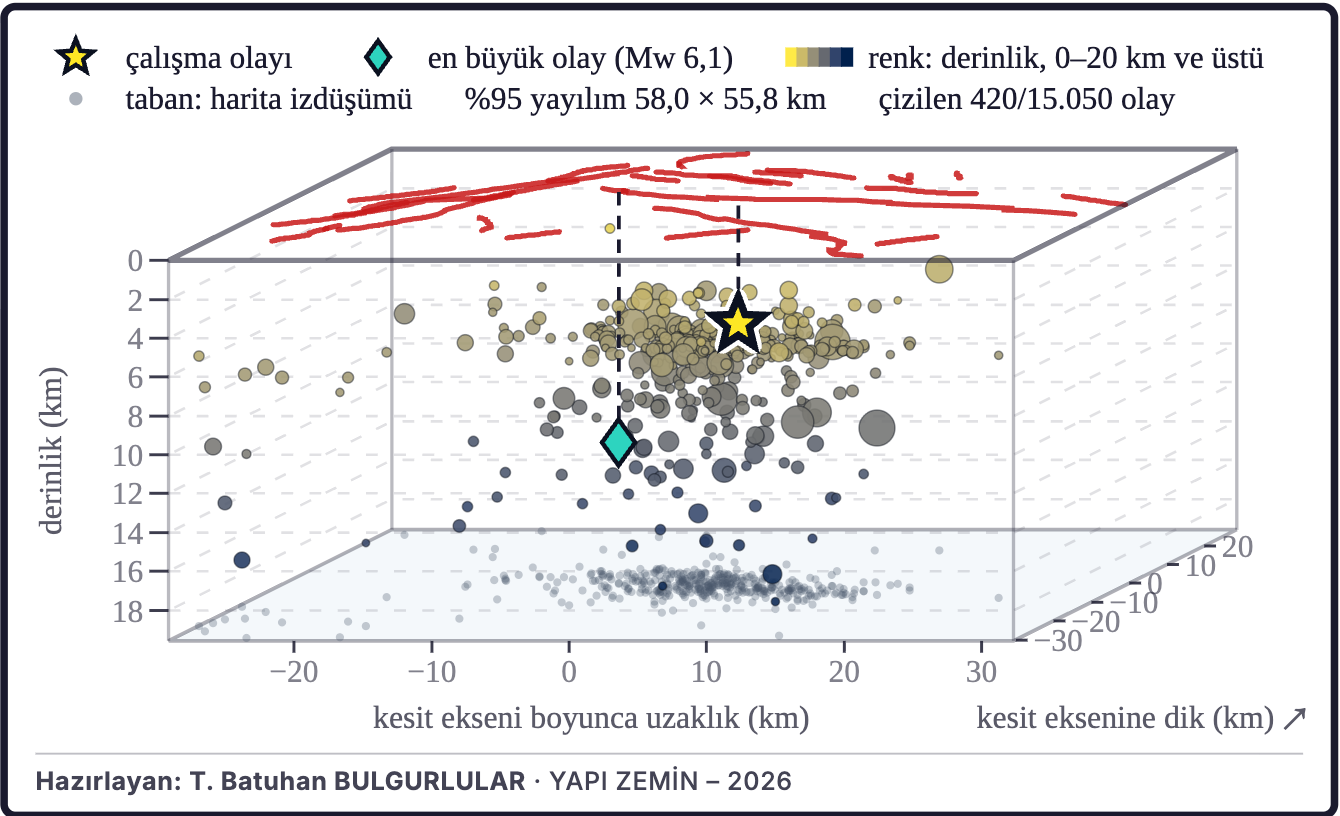 Şekil 8b. Depremlerin üç boyutlu dağılımı