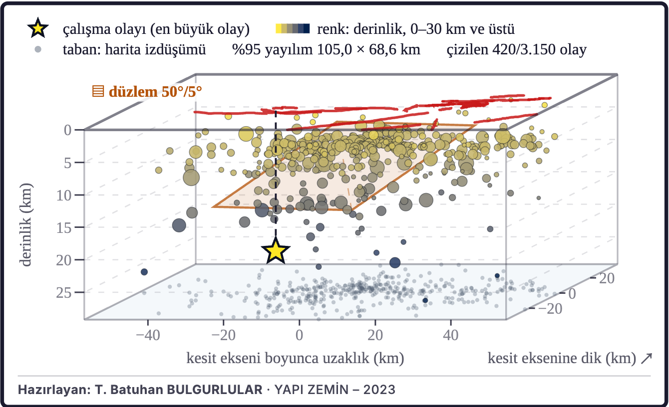 Şekil 4a. Depremlerin üç boyutlu dağılımı