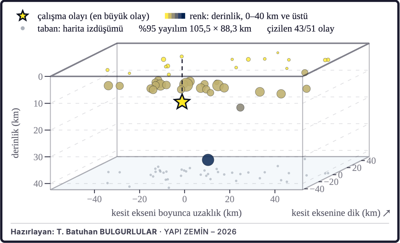 Şekil 3c. Depremlerin üç boyutlu dağılımı