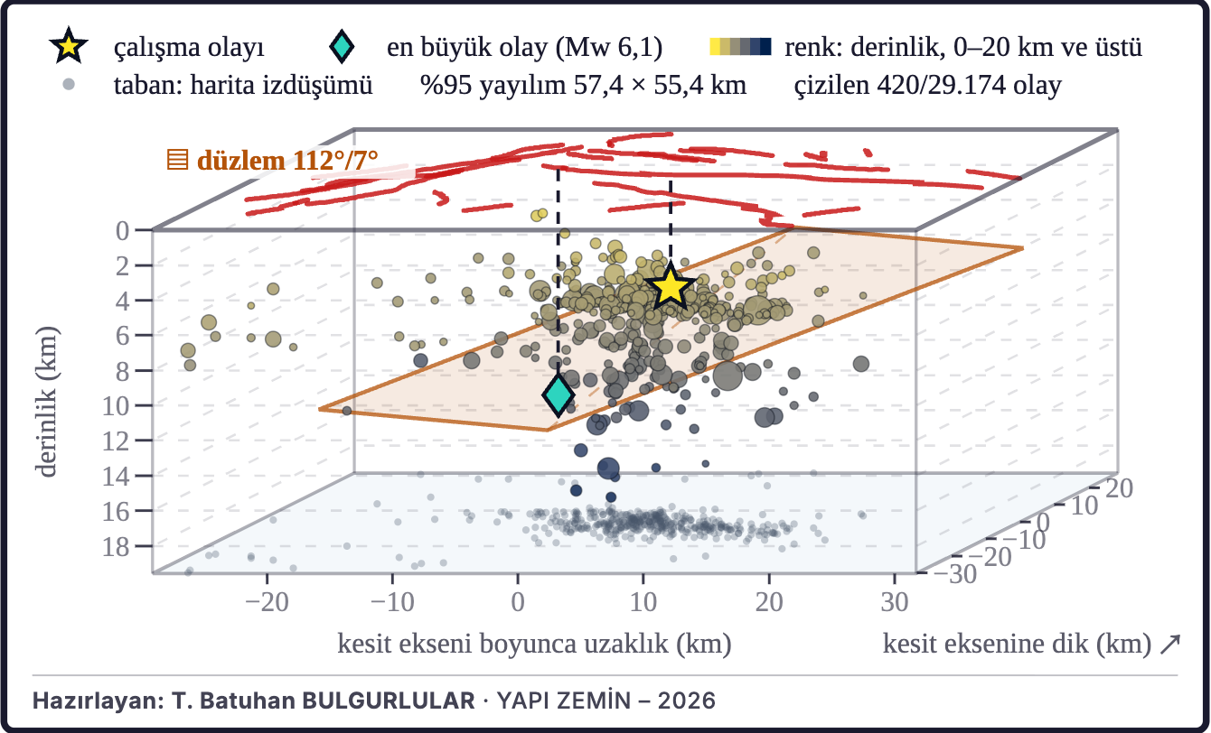 Şekil 8c. Depremlerin üç boyutlu dağılımı