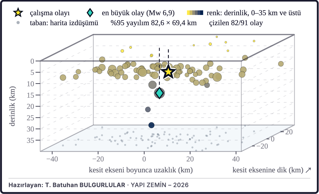 Şekil 3c. Depremlerin üç boyutlu dağılımı