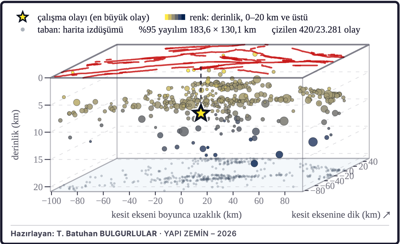 Şekil 4a. Depremlerin üç boyutlu dağılımı