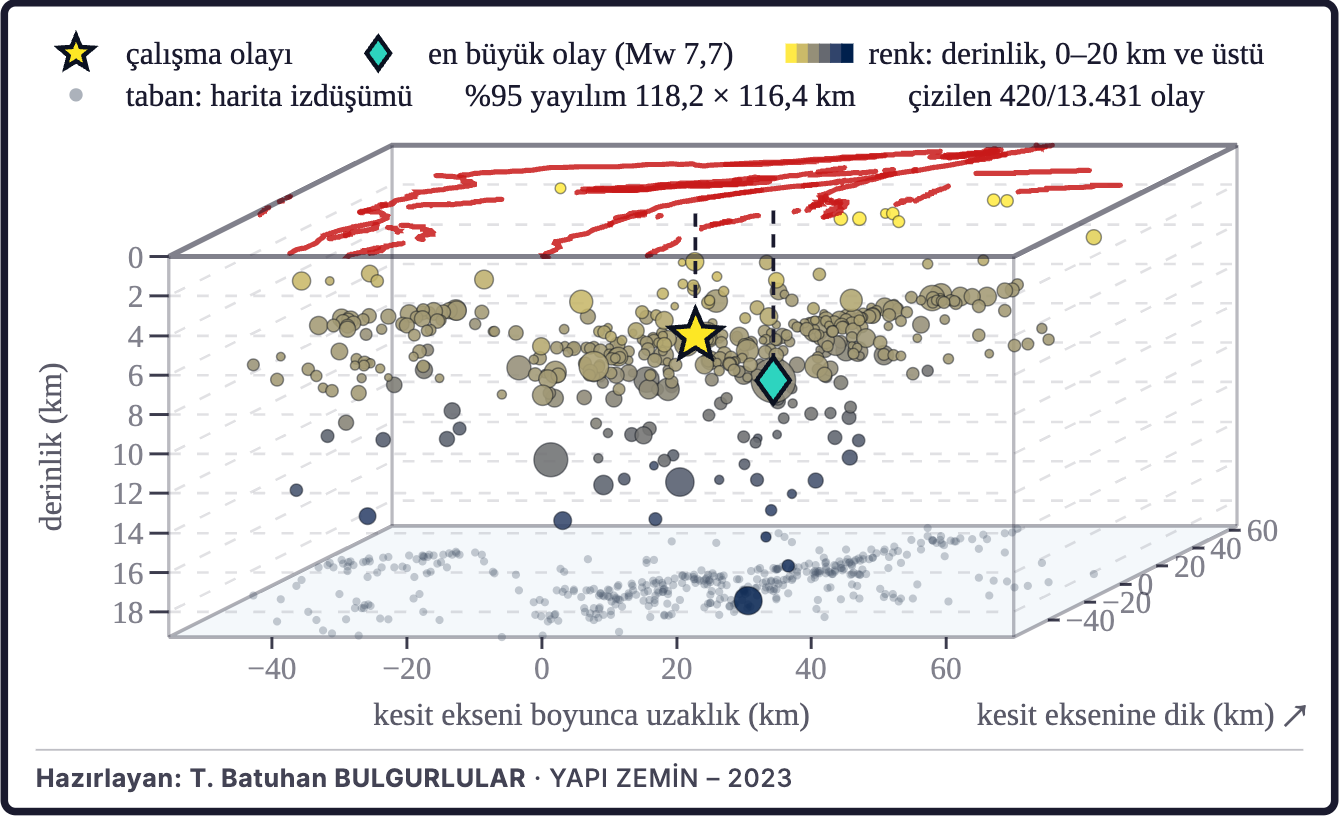 Şekil 3c. Depremlerin üç boyutlu dağılımı
