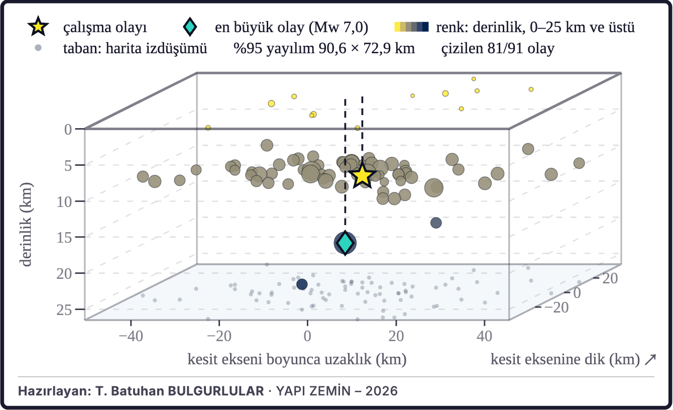 Şekil 3c. Depremlerin üç boyutlu dağılımı