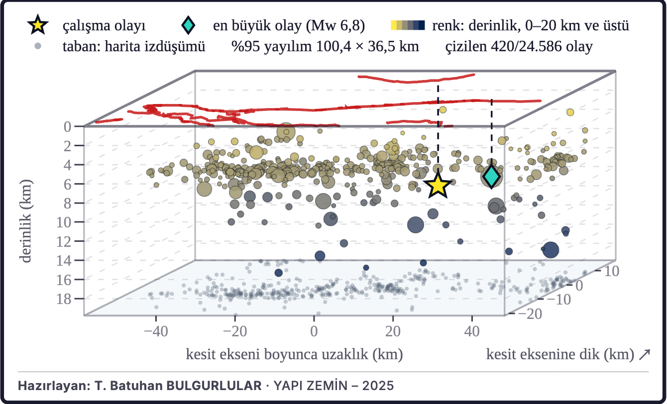 Şekil 3c. Depremlerin üç boyutlu dağılımı