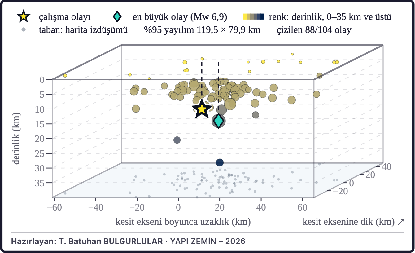 Şekil 3c. Depremlerin üç boyutlu dağılımı
