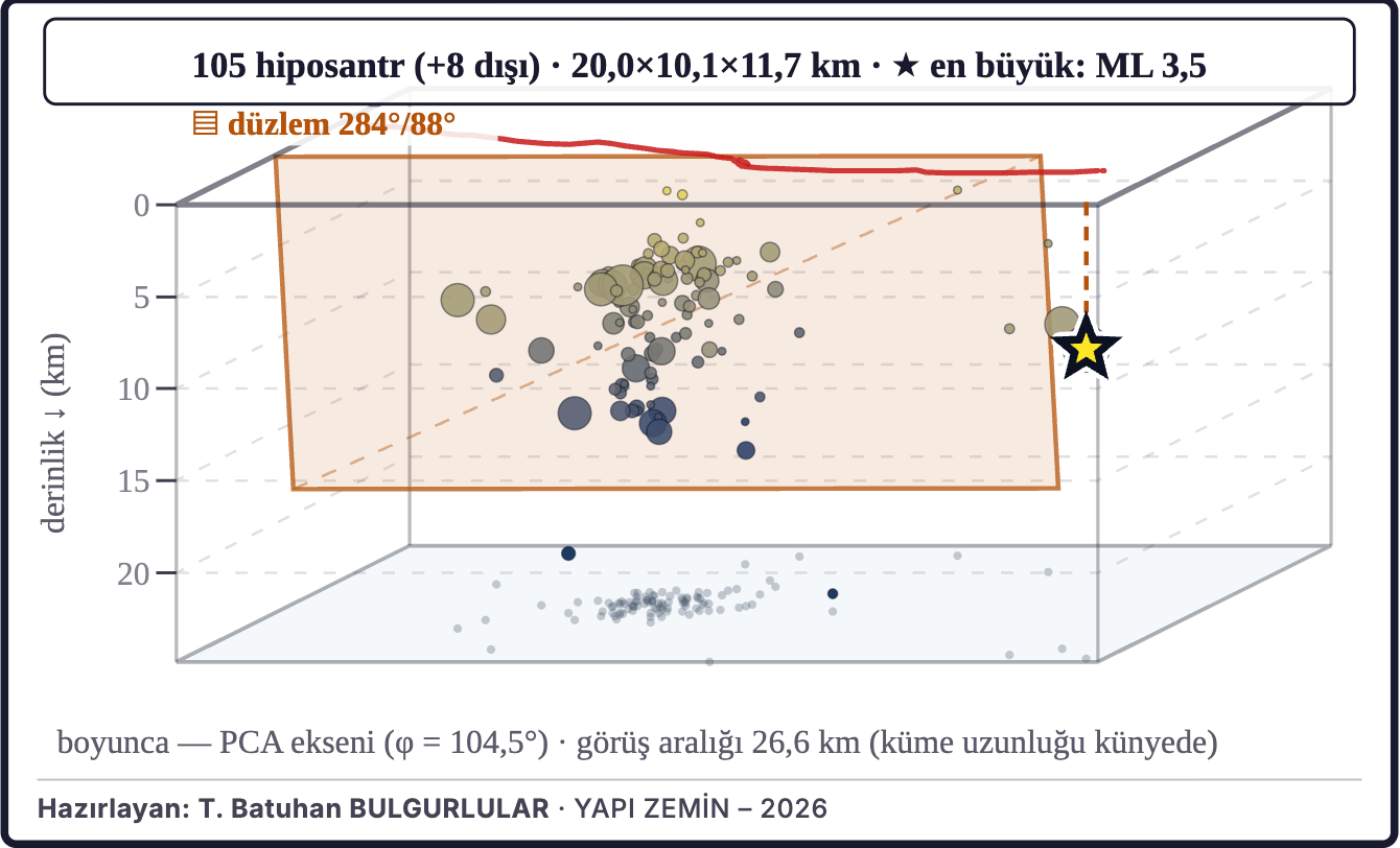 Şekil 2c. Depremlerin üç boyutlu dağılımı