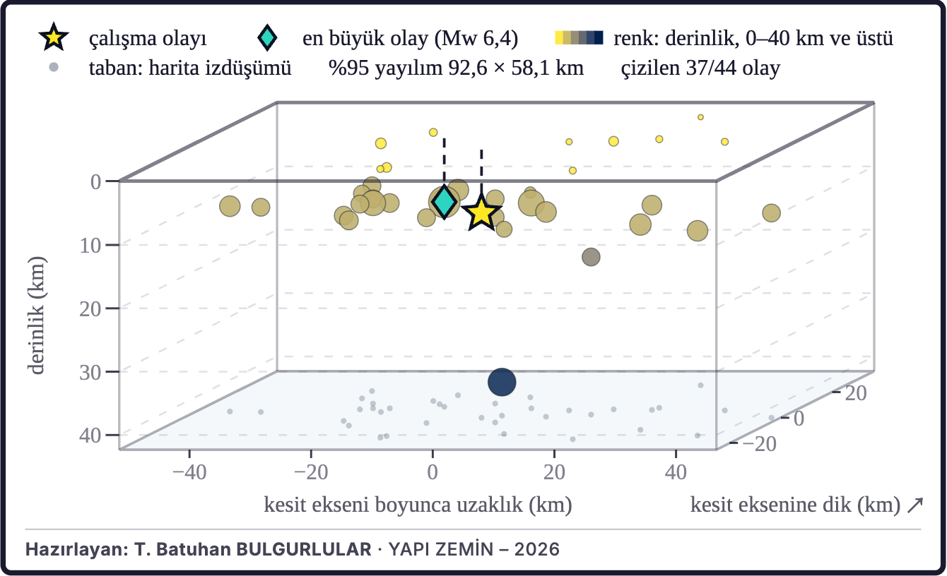 Şekil 3c. Depremlerin üç boyutlu dağılımı