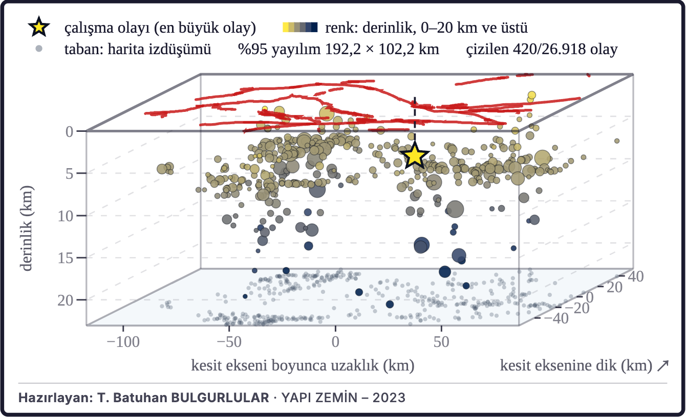 Şekil 3c. Depremlerin üç boyutlu dağılımı