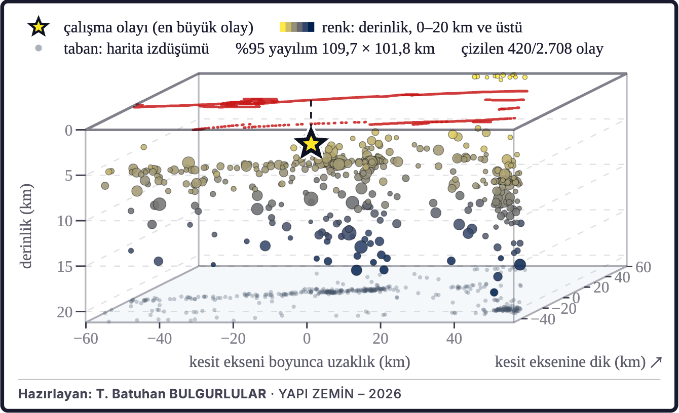 Şekil 3c. Depremlerin üç boyutlu dağılımı