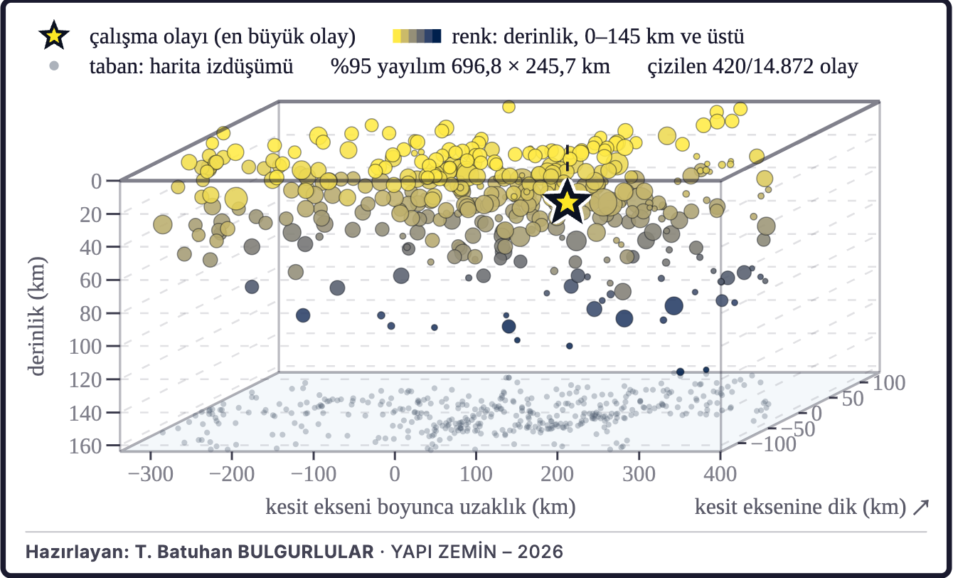 Şekil 3c. Depremlerin üç boyutlu dağılımı