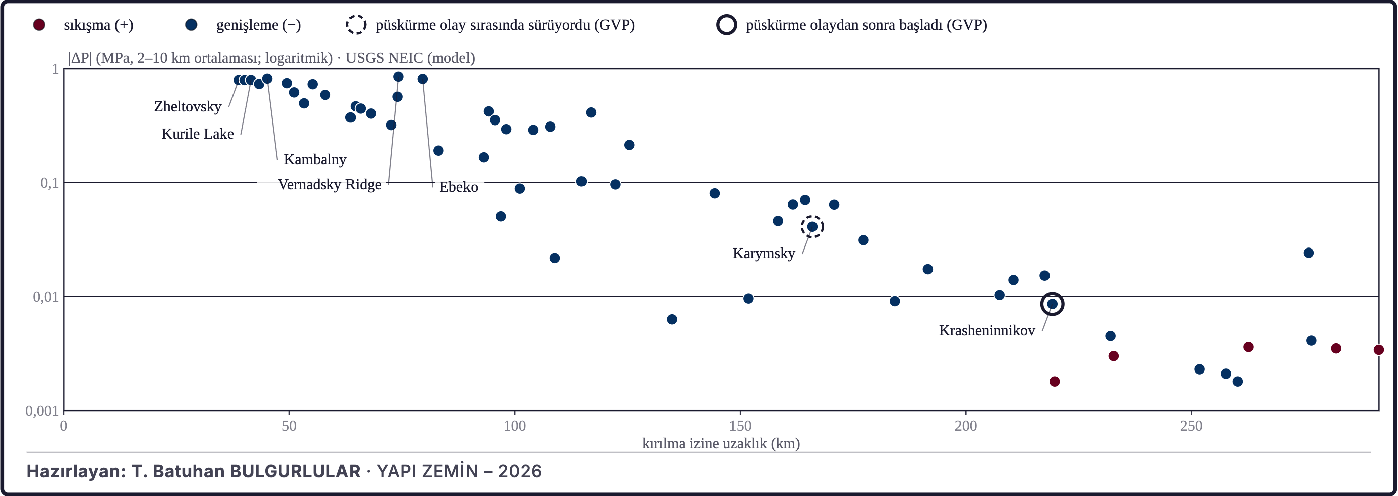 Şekil 23. Volkanların kırılmaya uzaklığına göre basınç değişimi (model)