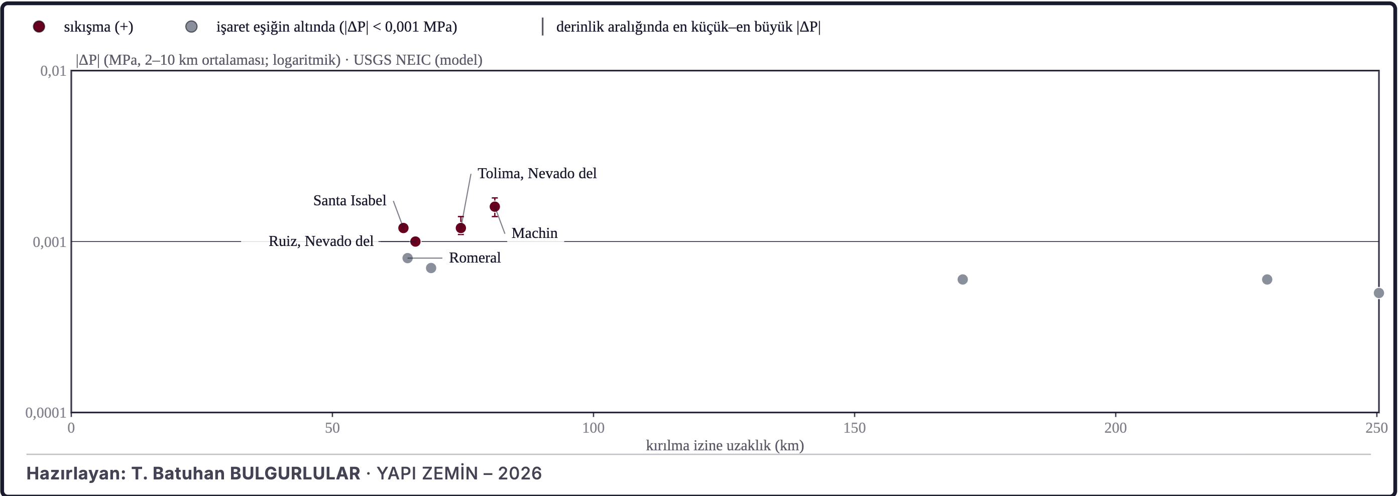 Şekil 12. Volkanların kırılmaya uzaklığına göre basınç değişimi (model)