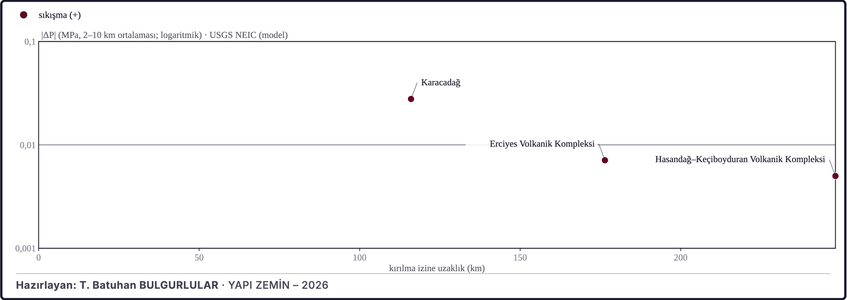 Şekil 13. Volkanların kırılmaya uzaklığına göre basınç değişimi (model)