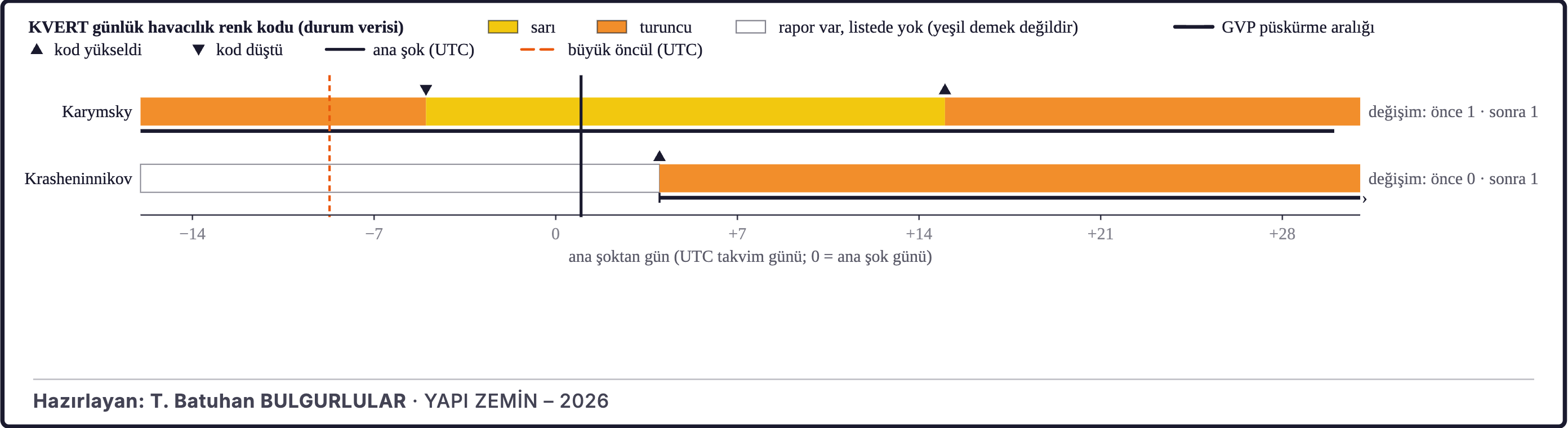 Şekil 6d. Volkan renk kodlarının deprem anına göre zaman çizgisi